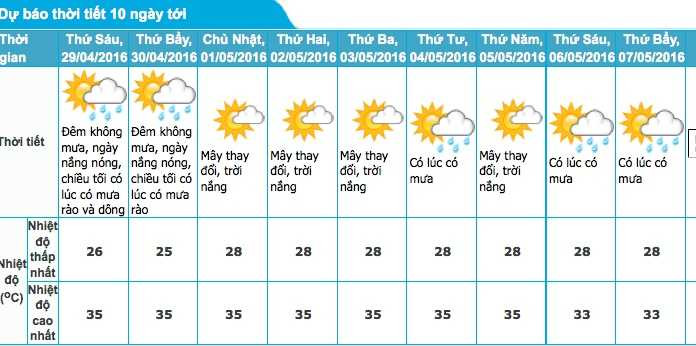 Thời tiết TP.HCM 10 ngày tới - Nguồn ảnh: TTDBKTTV