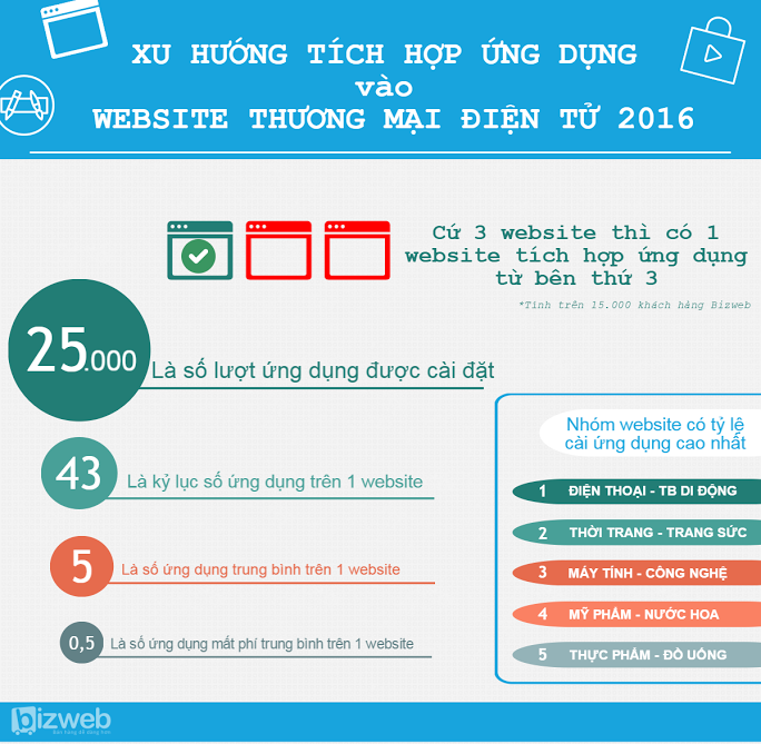 Website thương mại điện tử vẫn là kênh bán hàng hiệu quả