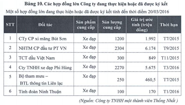 Các hợp đồng lớn của Thống Nhất