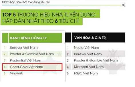 Những nơi làm việc tốt nhất Việt Nam