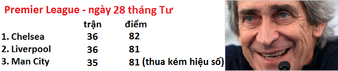 Thử dự đoán cuộc đua tử thần Man City-Chelsea-Liverpool