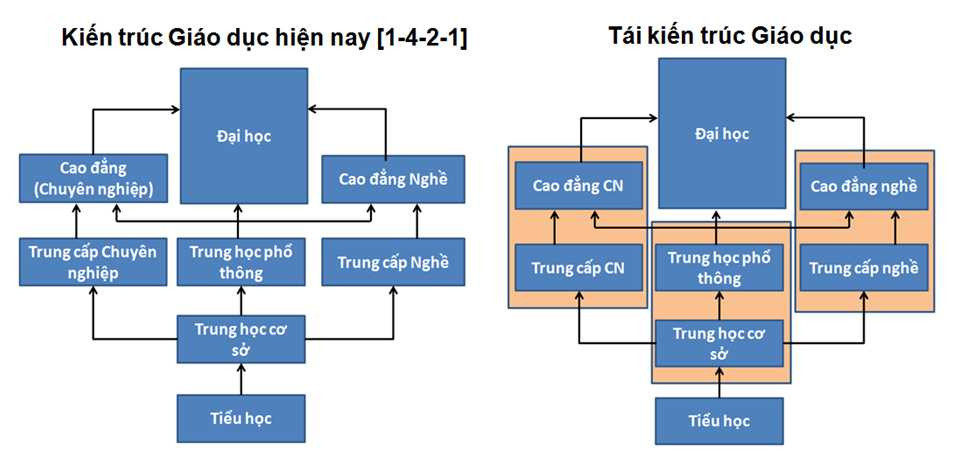 cấu trúc lại hệ thống giáo dục