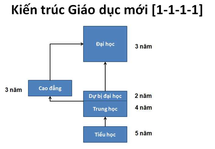 cấu trúc lại hệ thống giáo dục quốc dân