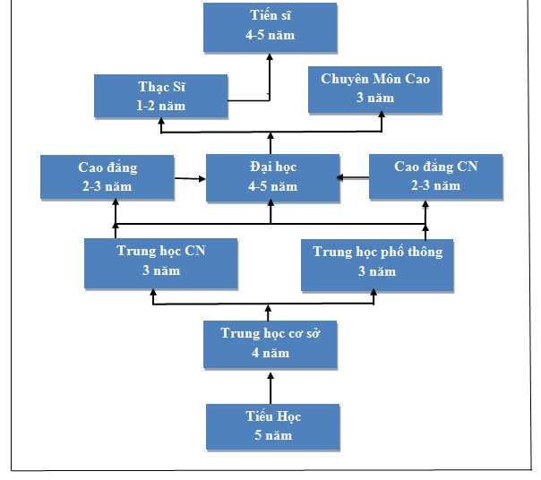 Đề xuất hệ thống giáo dục mới