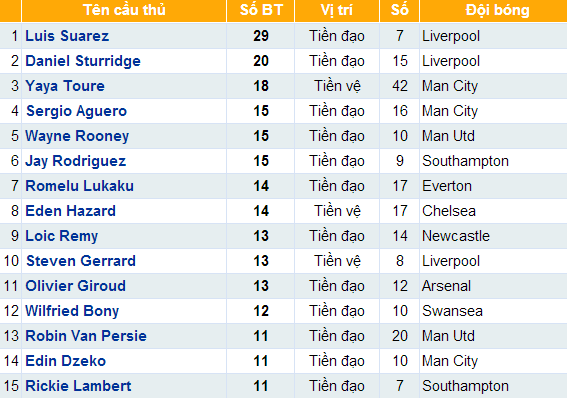 danh sách ghi ban premier league