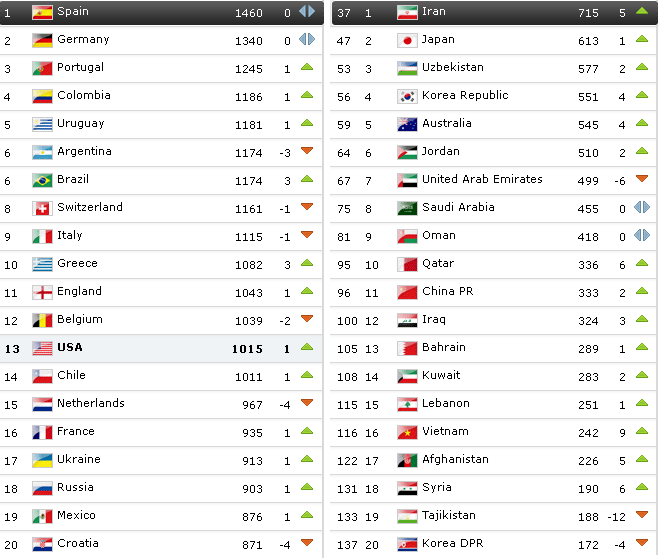 bảng xếp hạng FIFA
