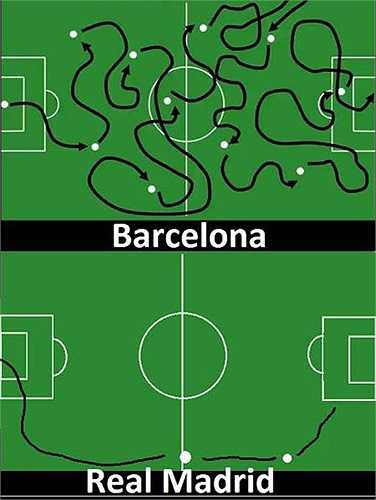 Sự khác biệt giữa cách chơi của Barca và Real