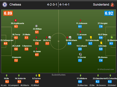 chelsea 1-2 sunderland