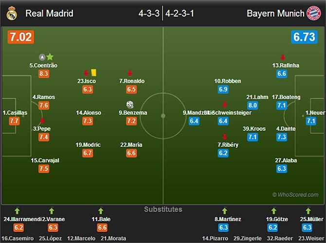 Chấm điểm cầu thủ hai đội sau trận đấu. Theo whosored