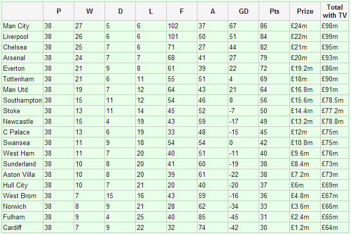 Bảng danh sách tổng doanh thu dự kiến của các CLB Premier League mùa 2013-14