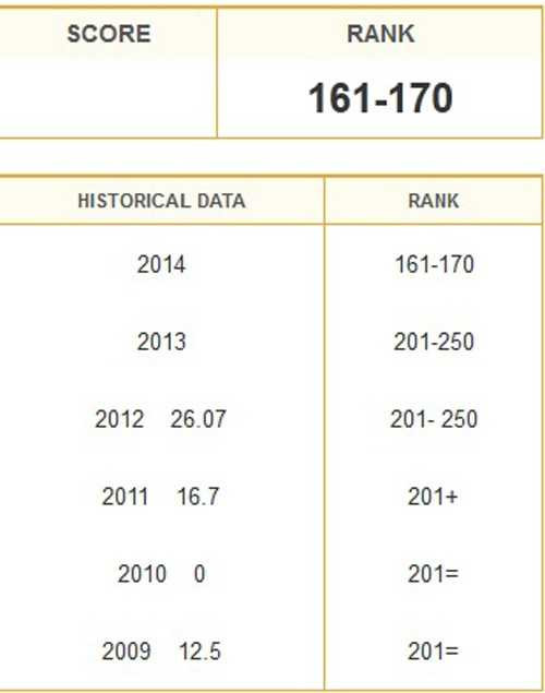 Vị trí của ĐH Quốc gia trong bảng xếp hạng từ năm 2009 đến nay.
