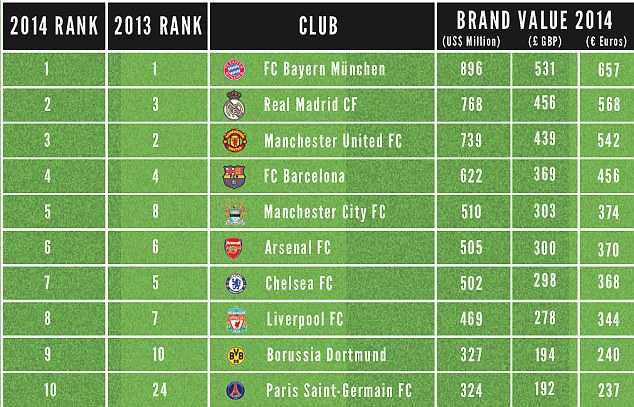 Vượt Man Utd, Real, Bayern vô đối giá trị thương hiệu