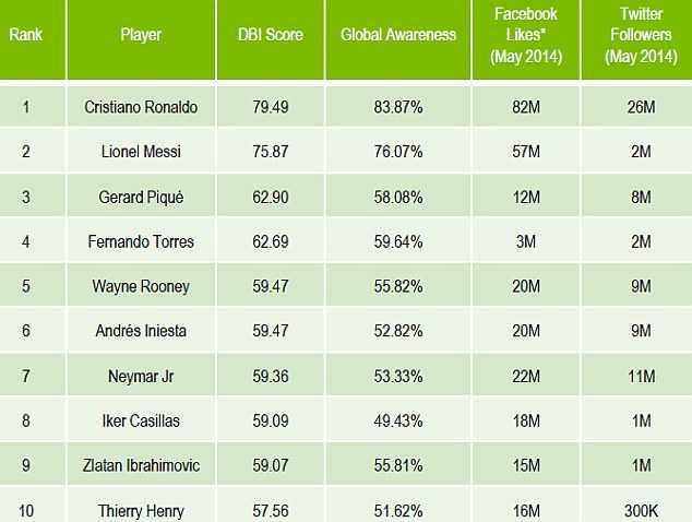 Vượt mặt Messi, Ronaldo nổi tiếng nhất hành tinh