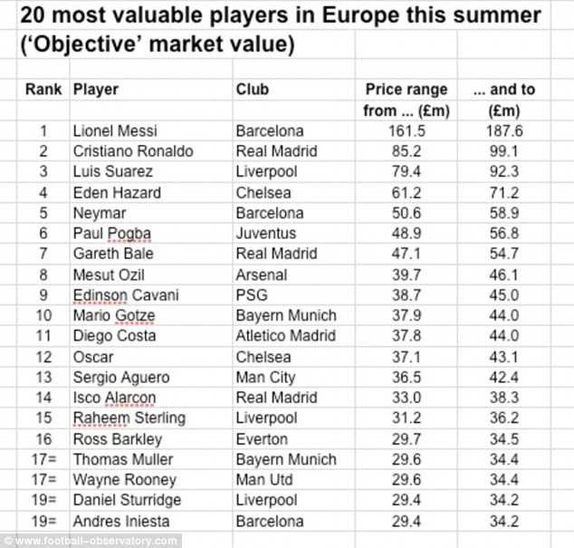 Messi, Ronaldo, Suarez đáng giá bao nhiêu tiền?