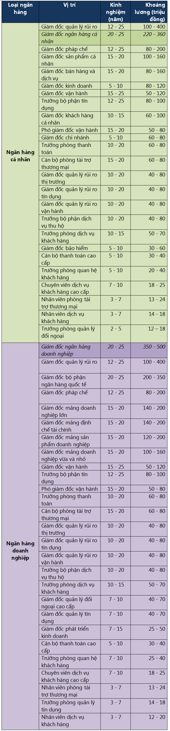 Lộ bảng lương 'chót vót' của các sếp ngân hàng Việt Nam