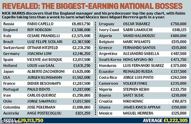 HLV nào lương 'khủng' nhất World Cup