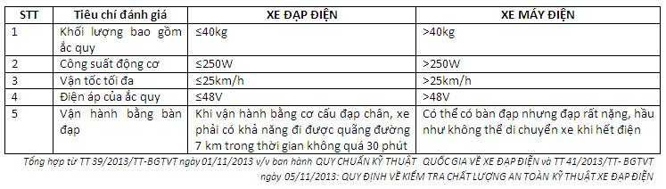 Xe đạp điện được cấp chứng nhận 68/TCVN không phải đăng ký biển số