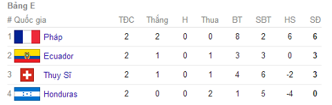 Cục diện bảng E đang rất khó lường
