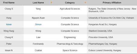 PGS.TS Nguyễn Xuân Hùng (hiện đang giảng dạy tại Trường ĐH Khoa học Tự nhiên TPHCM) là một trong 3 nhà khoa học Việt Nam nằm trong bảng xếp hạng này.