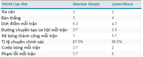 Thống kê giữa 'Messi dãy Alpes' và Lionel Messi