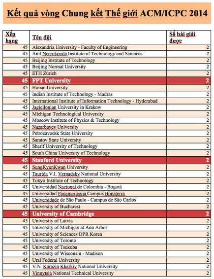 Trường ĐH FPT đồng hạng với trường ĐH Standford trong bảng xếp hạng cuối cùng.