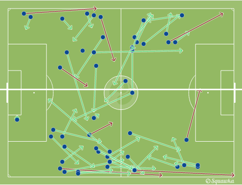 Sơ đồ các đường chuyền của Evra và Debuchy trong trận Pháp gặp Nigeria