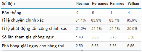 Ramires nổi trội ở khả năng phòng thủ từ xa