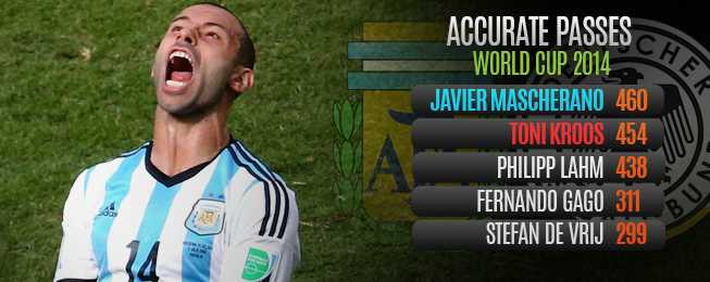 Mascherano đang sở hữu nhiều đường chuyền chính xác nhất World Cup 2014