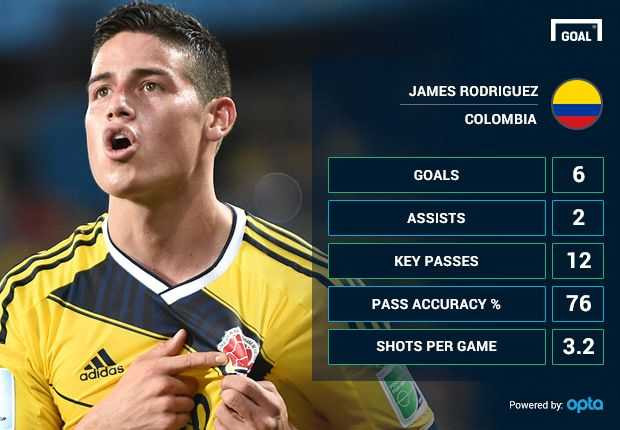 Những thống kê về James Rodriguez ở World Cup 2014