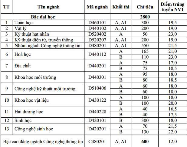 điểm chuẩn vào đại học khoa học tự nhiên