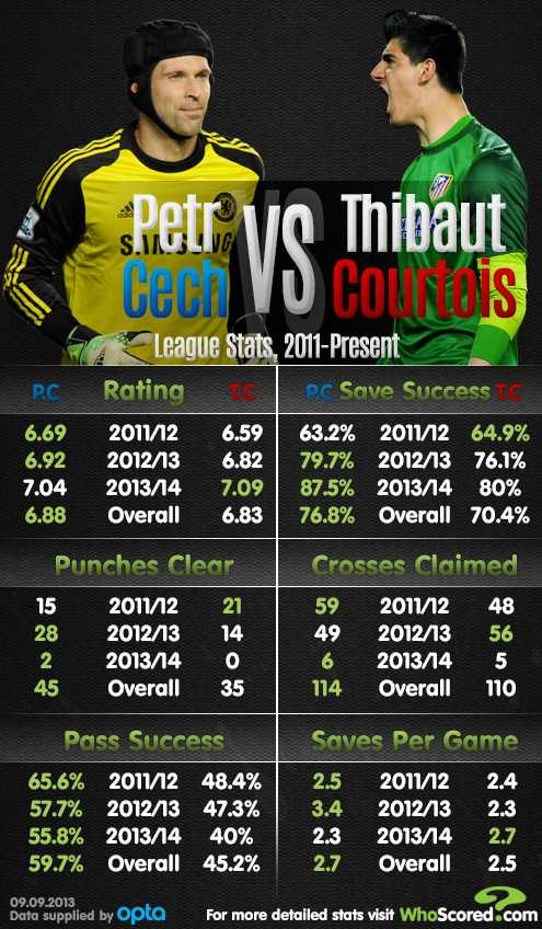Cech hay Courtois sẽ là người phải ra đi?