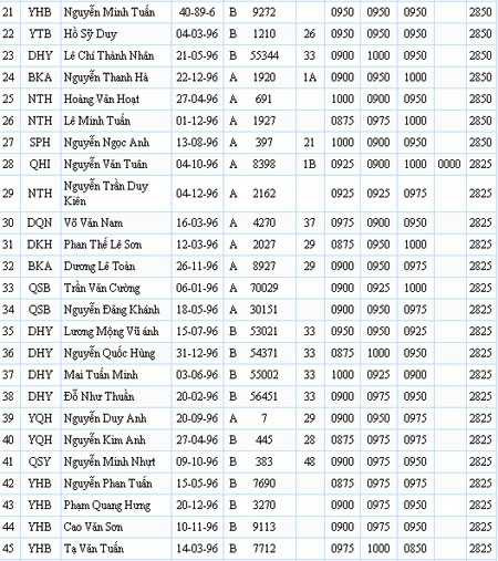 Danh sách 100 thí sinh có điểm thi cao nhất cả nước