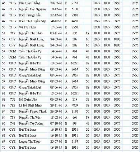 Danh sách 100 thí sinh có điểm thi cao nhất cả nước