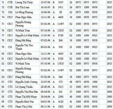 Danh sách 100 thí sinh có điểm thi cao nhất cả nước