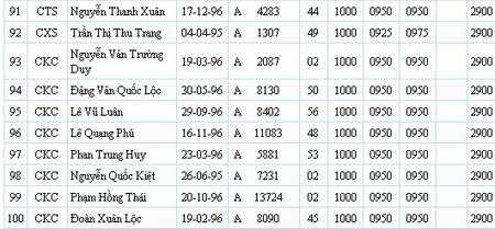 Danh sách 100 thí sinh có điểm thi cao nhất cả nước