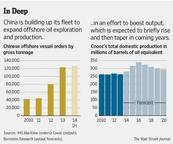 Trung Quốc mở rộng lực lượng khai thác dầu xa bờ chưa từng có