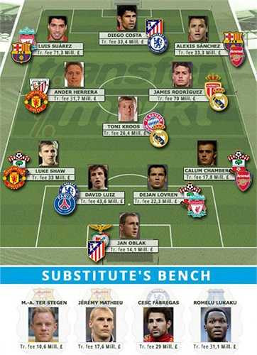 Đội hình đắt giá của kỳ chuyển nhượng mùa hè 2014