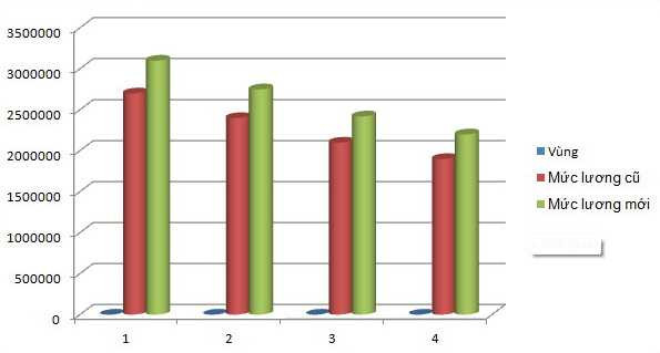 Lương tối thiểu vùng tăng 300.000-400.000 đồng