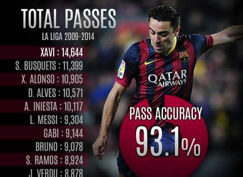 Xavi là 'Vua chuyền bóng' tại Tây Ban Nha