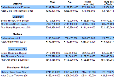 Bảng so sánh chi tiêu chuyển nhượng của các CLB Premier League qua các lần đổi chủ