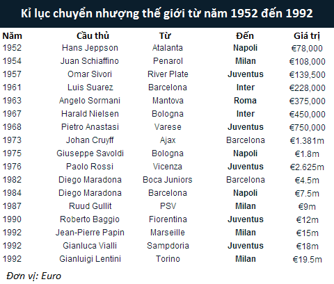 Serie A từng là điểm đến của các 'bom tấn'