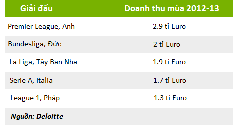 Tổng doanh thu mùa giải 2012-13 của 5 giải đấu hàng đầu châu Âu