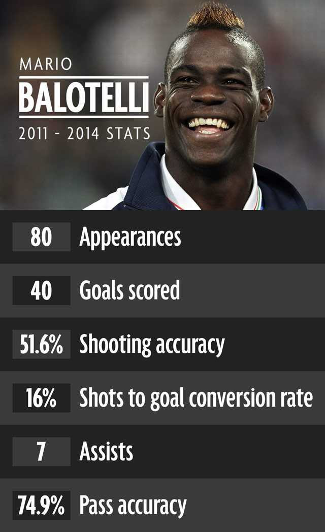 Thống kê tạm chấp nhận được của Balotelli