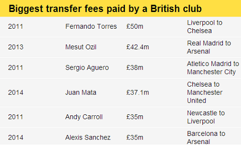 Những thương vụ chuyển nhượng kỉ lục tại Anh