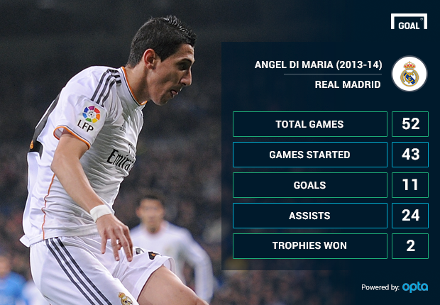 Thống kê ở mùa giải 2013-14 của Di Maria