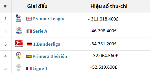 Thóng kê hiệu số thu-chi của 5 giải đấu hàng đầu châu Âu