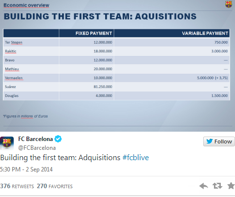 Những bản hợp đồng mà Barcelona có được trong Hè này