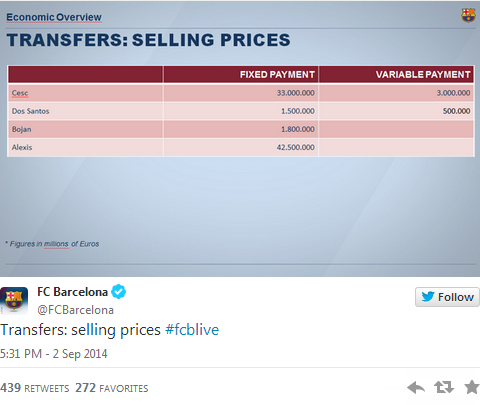 Những cái tên mà Barcelona bán đi trong Hè này