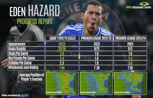 Eden Hazard - 'Cristiano Ronaldo mới' của Jose Mourinho?