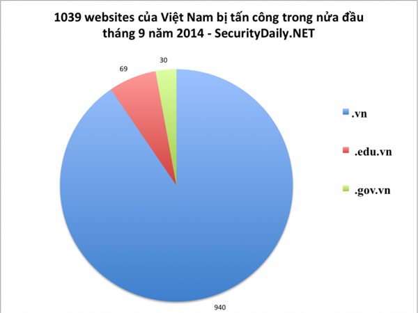 Hacker phần lớn tấn công vào những website có tên miền .vn.
